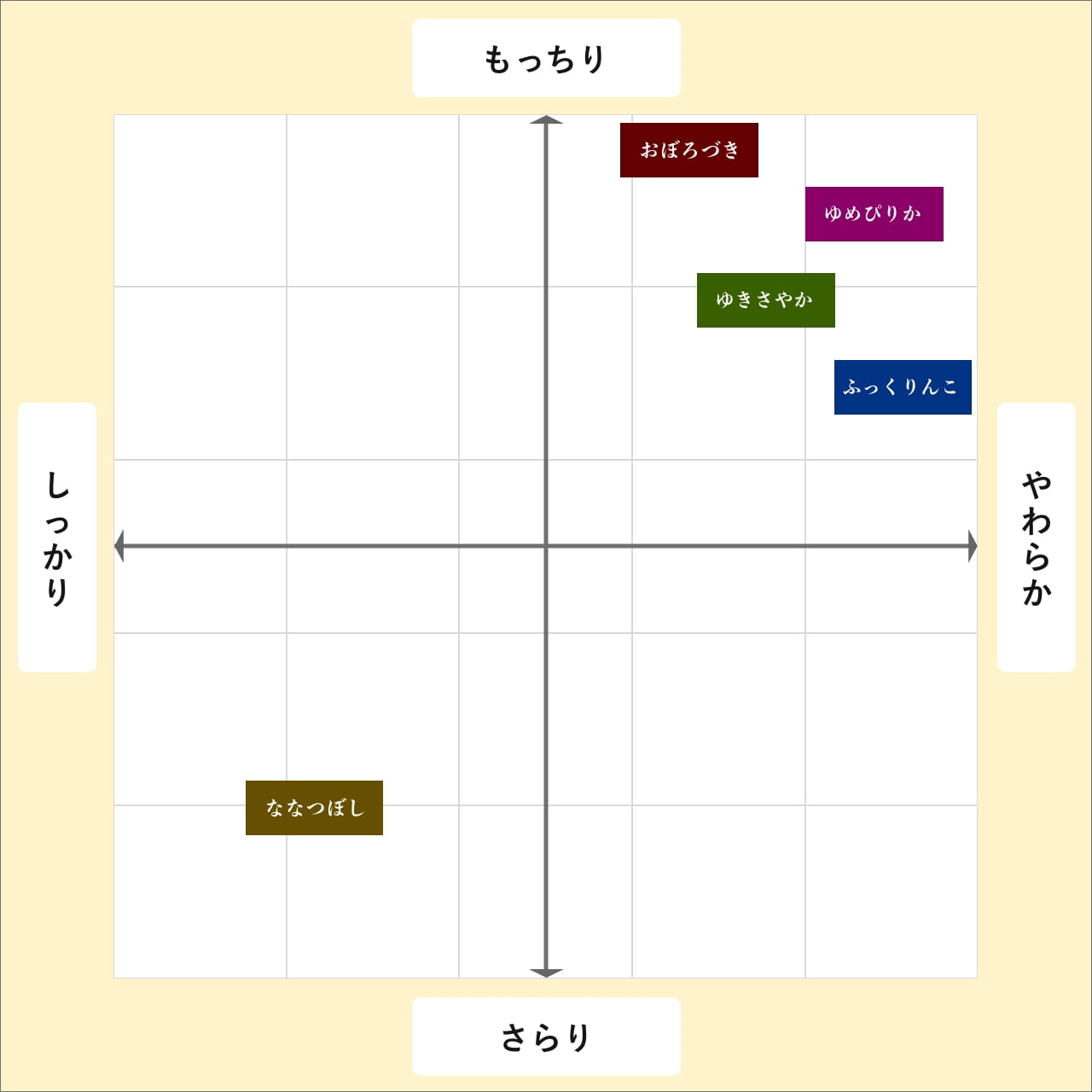 食べレア北海道米チャート