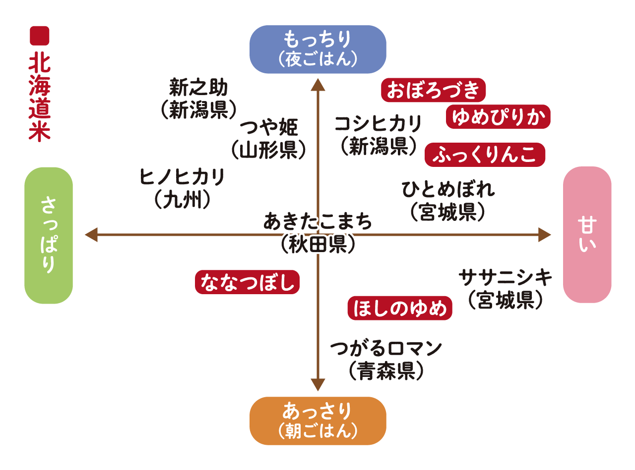 国産ブランド米の味と食感の特長